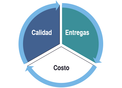 Nuestra misión en SSICA es Crear, producir y distribuir productos metal-mecánicos de calidad, innovadores, logrando la satisfacción del cliente, maximizando su eficiencia<br>y productividad mediante el seguimiento de tres principios básicos.